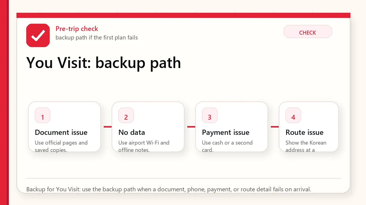 Layered red check backup flow graphic for You Visit.