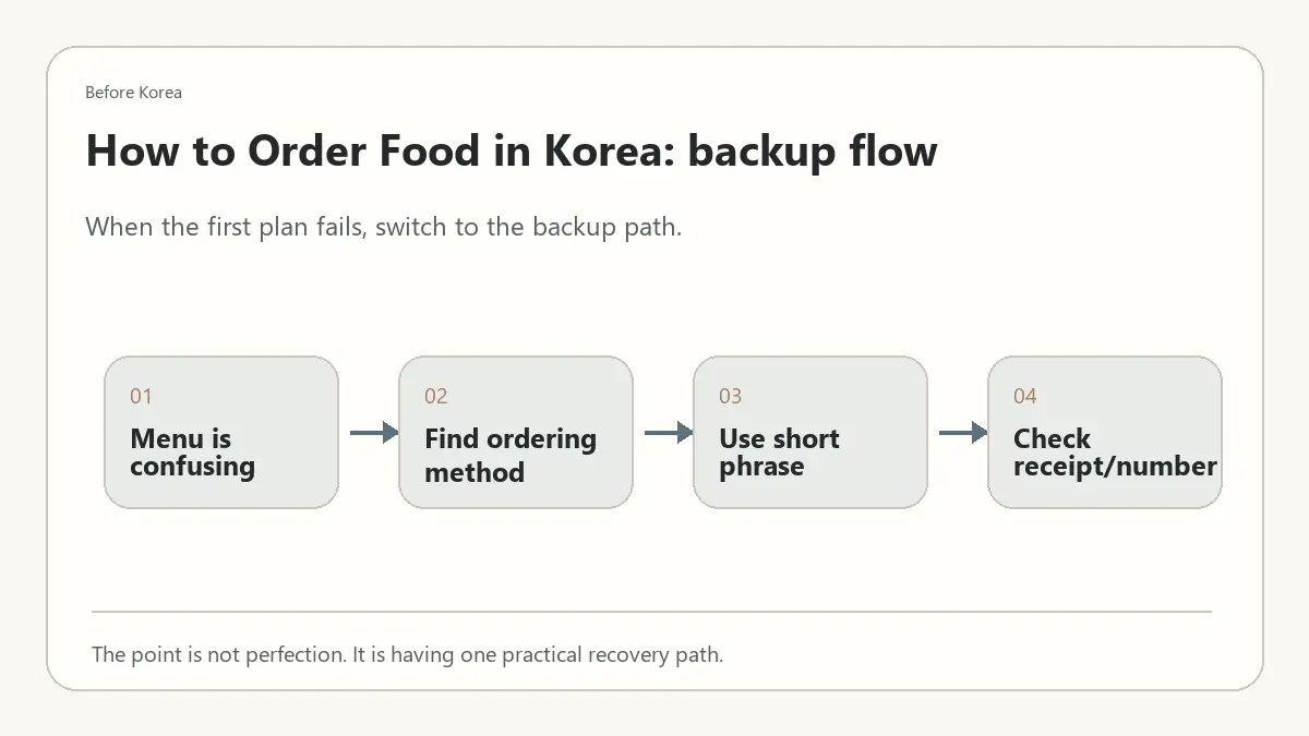 Minimal Before Korea backup flow diagram for How to Order Food in Korea: Useful Phrases and Common Mistakes