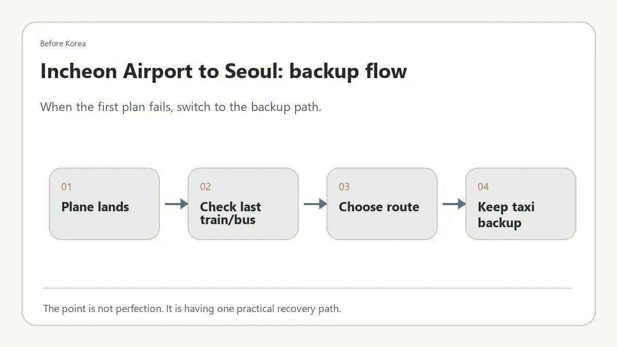 Minimal Before Korea backup flow diagram for Incheon Airport to Seoul: What to Know Before Choosing Train Bus or Taxi