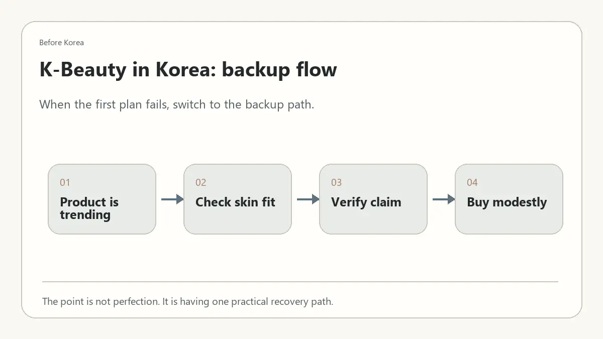 Minimal Before Korea backup flow diagram for K-Beauty in Korea: What to Know Before Buying Skincare Products