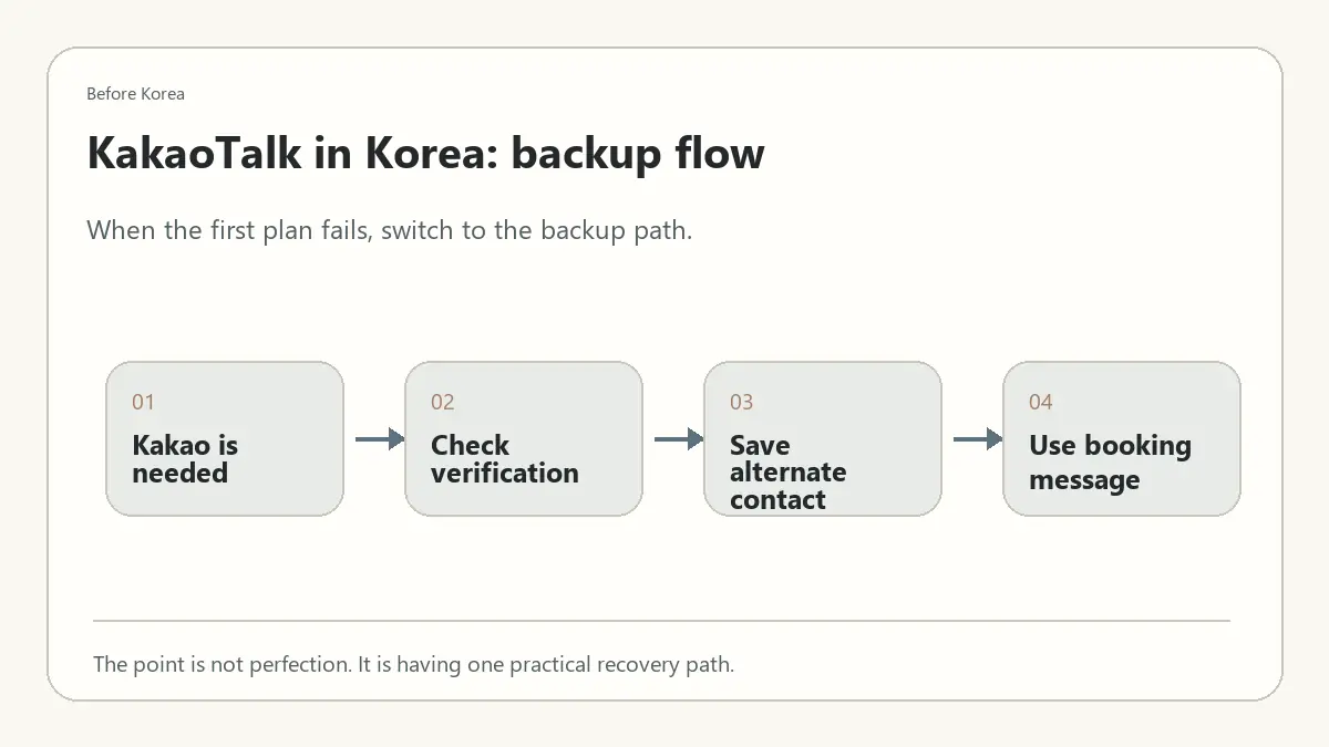 Minimal Before Korea backup flow diagram for KakaoTalk in Korea: What Foreign Visitors Should Know Before Using It