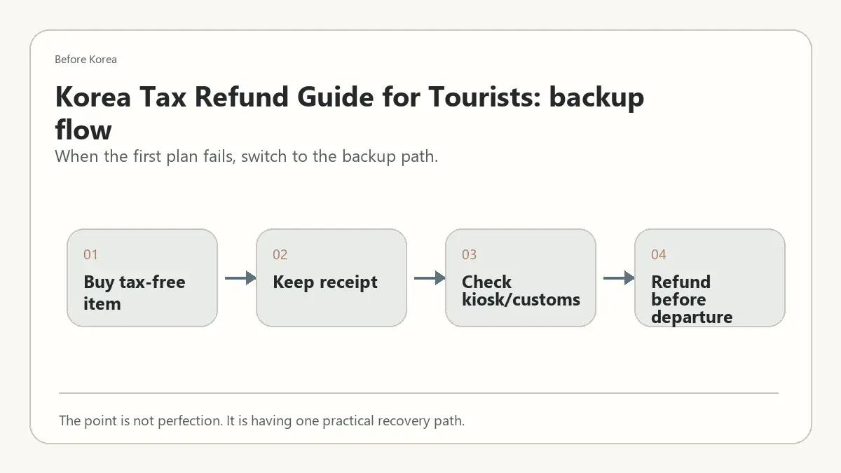 Minimal Before Korea backup flow diagram for Korea Tax Refund Guide for Tourists: What to Know Before Shopping