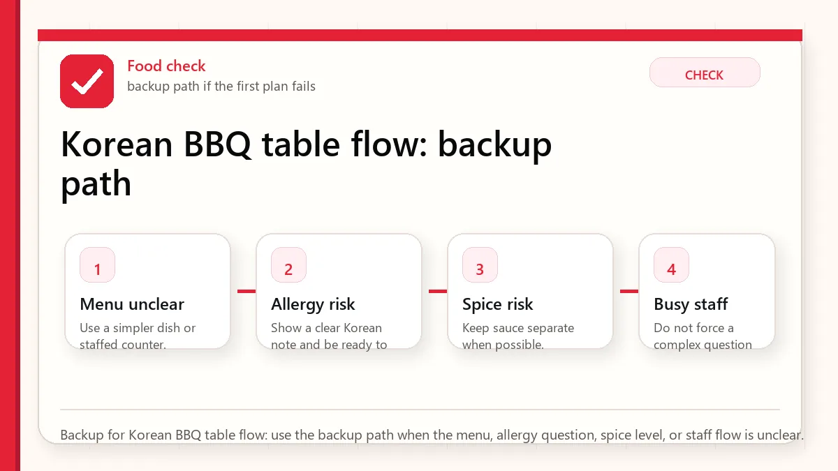 Layered red check backup flow graphic for Korean BBQ table flow.