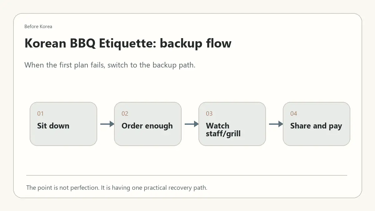 Minimal Before Korea backup flow diagram for Korean BBQ Etiquette: What to Know Before Your First Restaurant Visit
