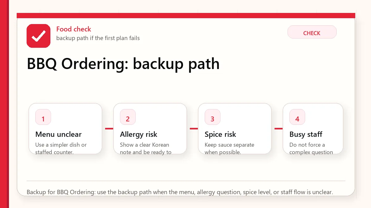 Layered red check backup flow graphic for BBQ Ordering.