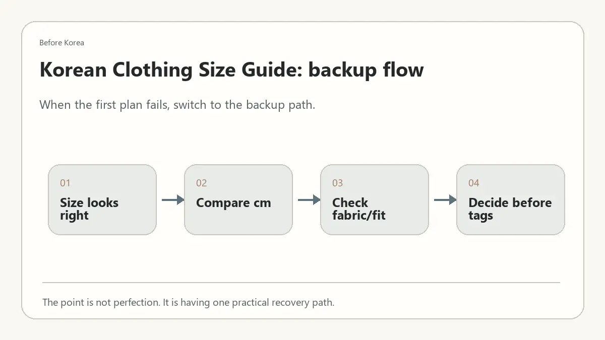 Minimal Before Korea backup flow diagram for Korean Clothing Size Guide: What Foreign Shoppers Should Check Before Buying