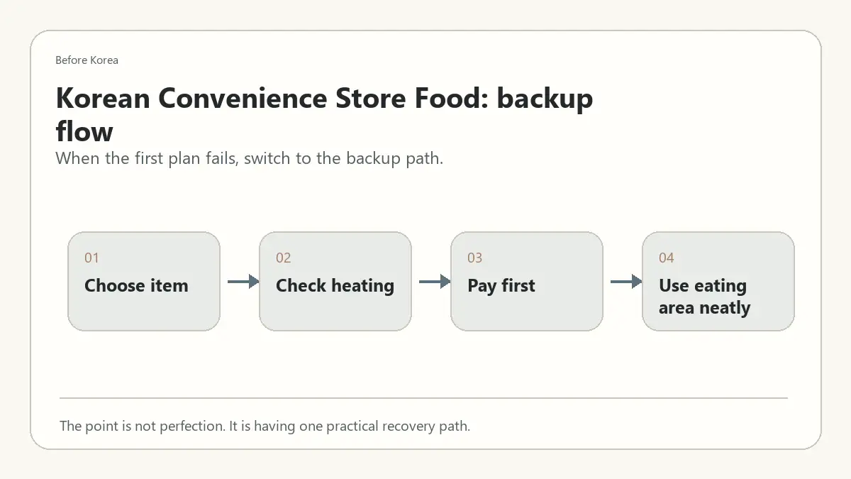 Minimal Before Korea backup flow diagram for Korean Convenience Store Food: What to Know Before Your First Visit