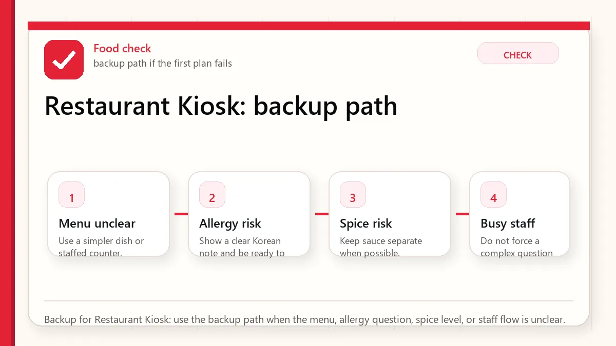 Layered red check backup flow graphic for Restaurant Kiosk.