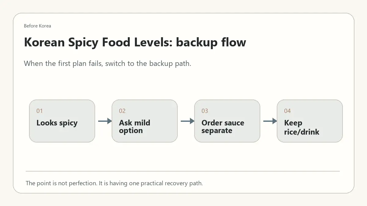 Minimal Before Korea backup flow diagram for Korean Spicy Food Levels: What Foreign Visitors Should Know Before Ordering