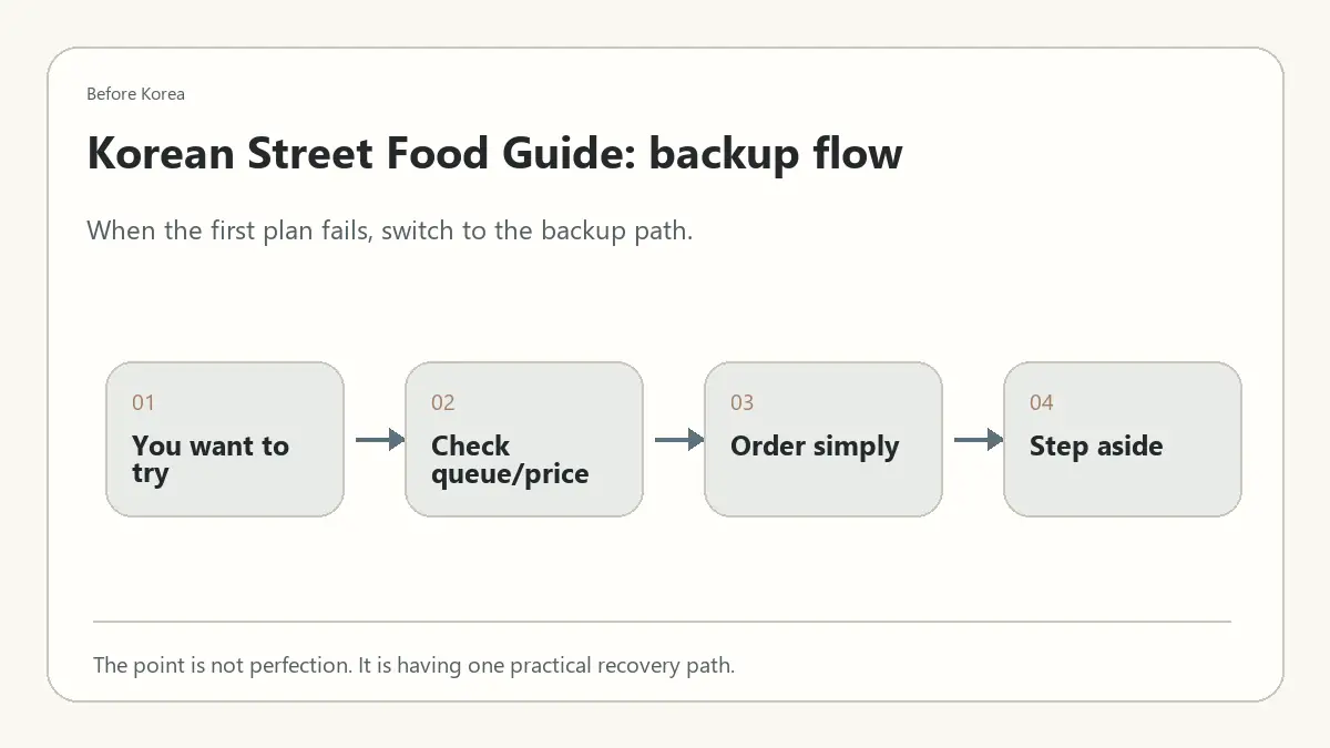 Minimal Before Korea backup flow diagram for Korean Street Food Guide: What to Know Before You Try It