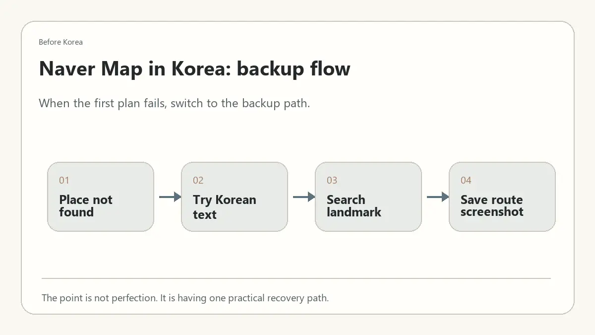Minimal Before Korea backup flow diagram for Naver Map in Korea: What Foreign Visitors Should Know Before Using It