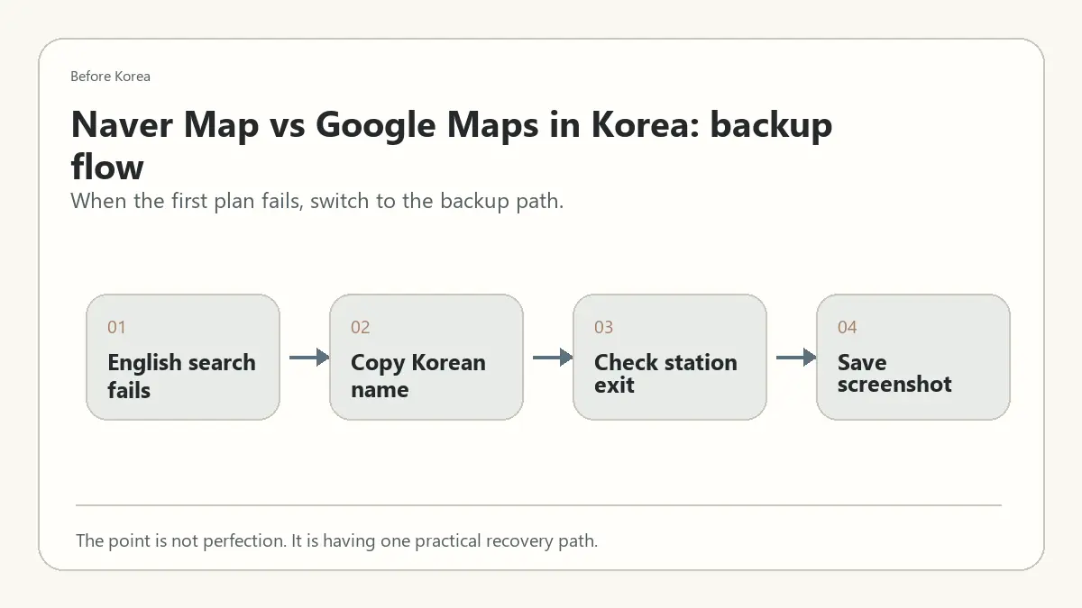 Minimal Before Korea backup flow diagram for Naver Map vs Google Maps in Korea: What Foreign Visitors Should Know