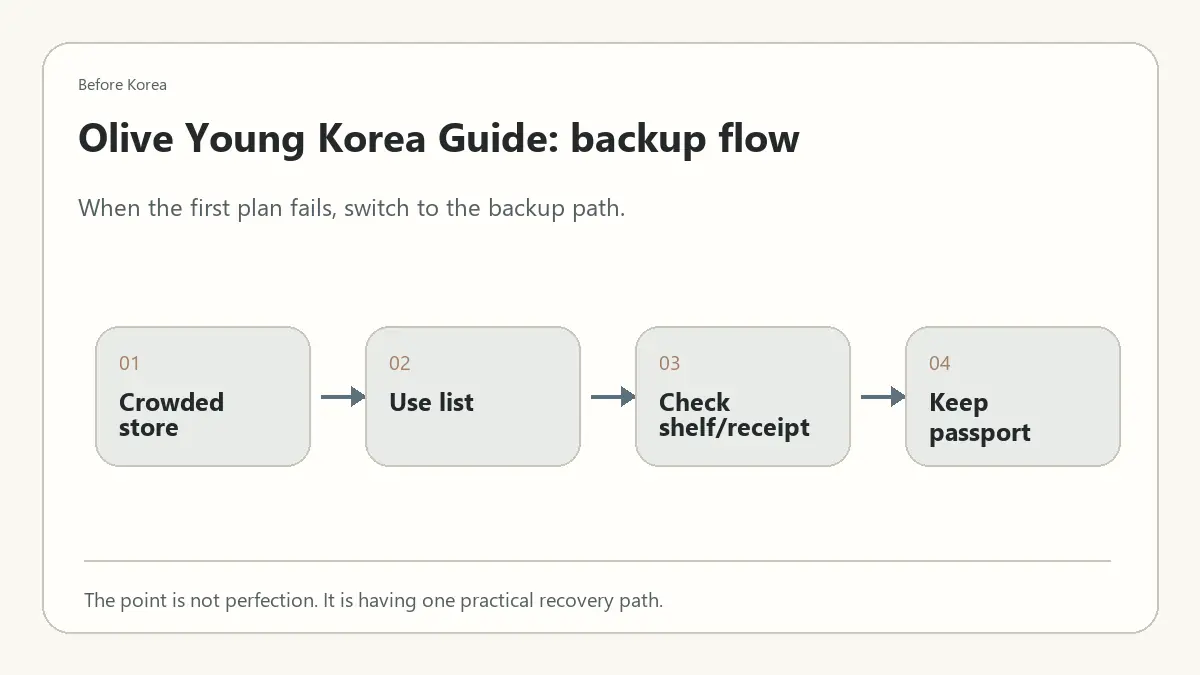 Minimal Before Korea backup flow diagram for Olive Young Korea Guide: What Foreign Shoppers Should Know Before Buying