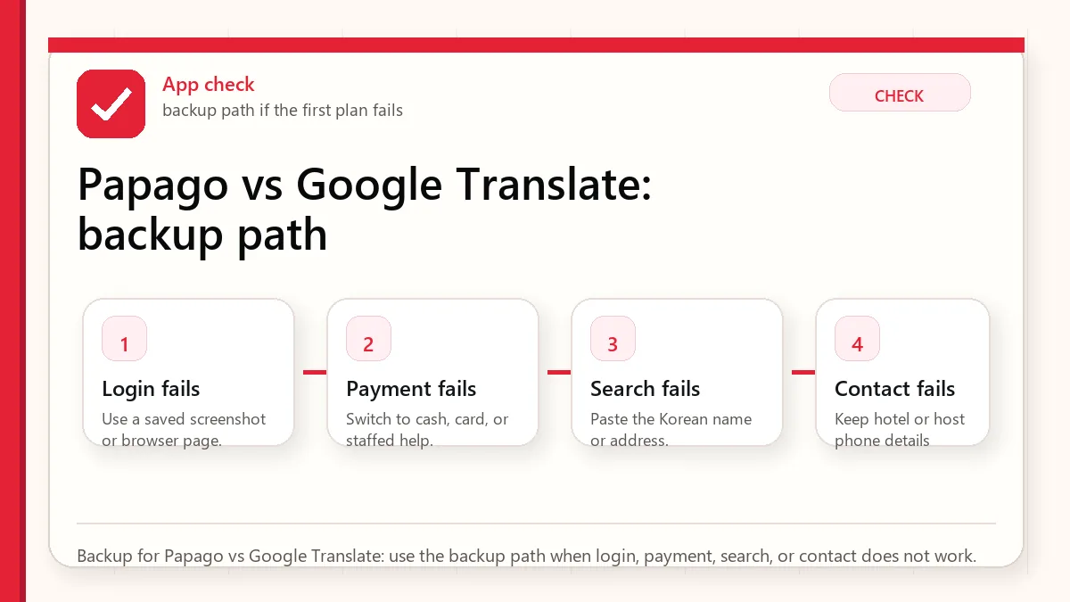 Layered red check backup flow graphic for Papago vs Google Translate.
