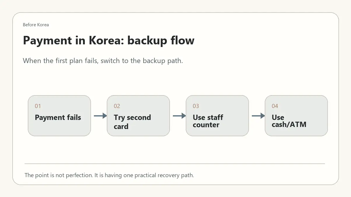 Minimal Before Korea backup flow diagram for Payment in Korea: What Foreign Visitors Should Know Before Paying