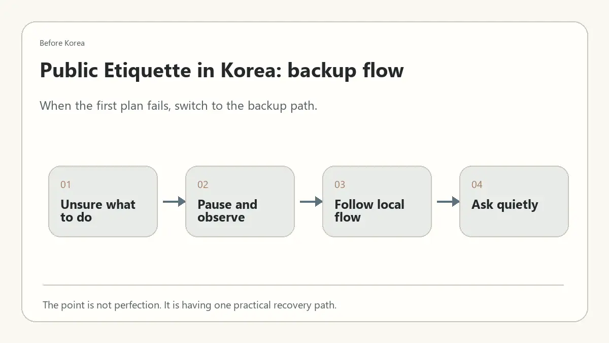 Minimal Before Korea backup flow diagram for Public Etiquette in Korea: What to Know Before Using Trains Cafes and Streets