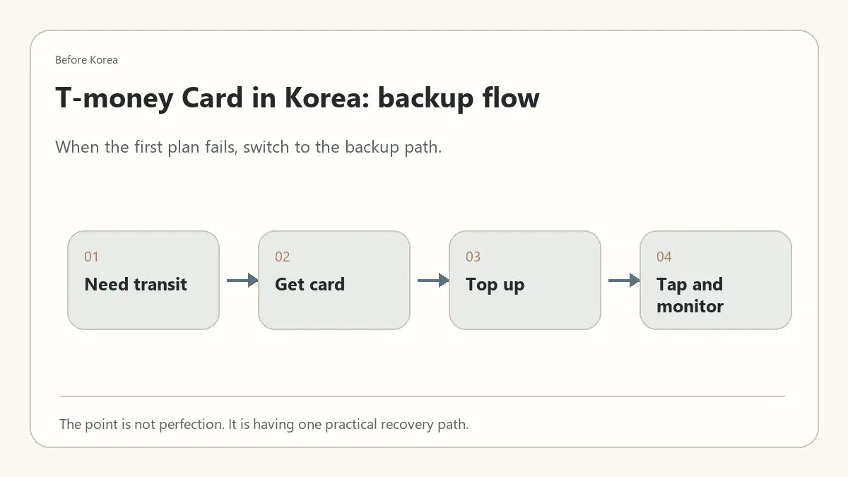 Minimal Before Korea backup flow diagram for T-money Card in Korea: What Tourists Should Know Before Riding Subway and Bus