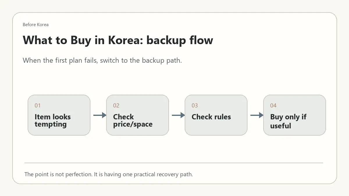 Minimal Before Korea backup flow diagram for What to Buy in Korea: Practical Souvenirs and Essentials to Consider