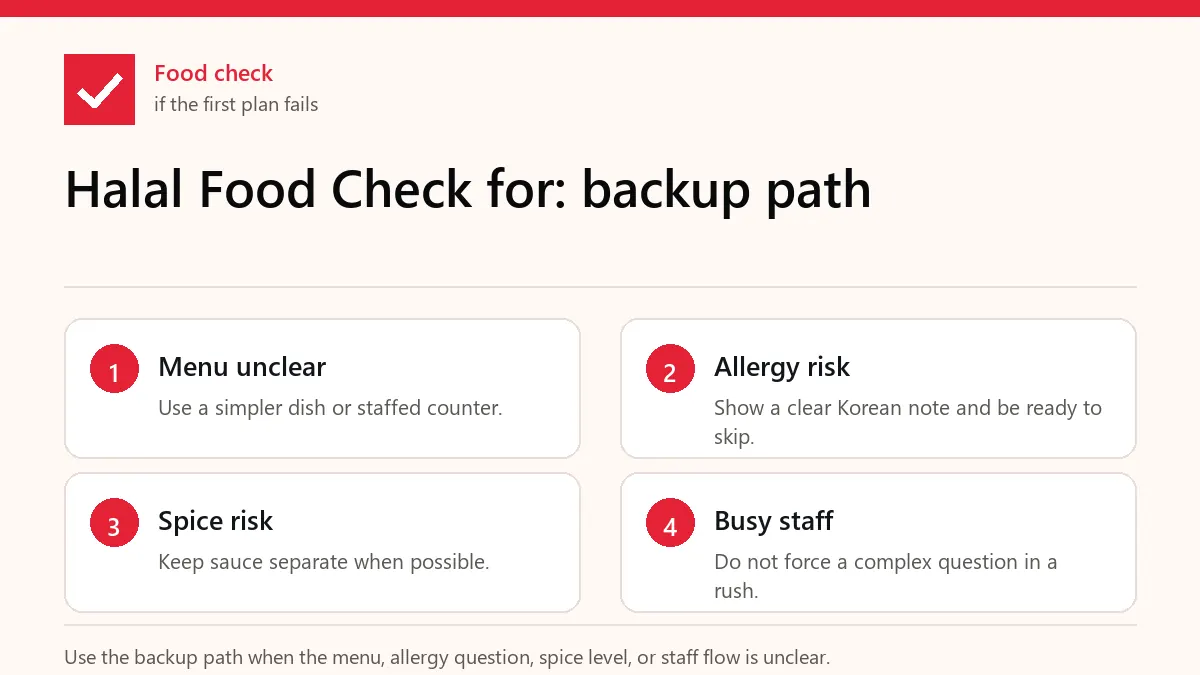 Backup path graphic for Muslim travelers when halal evidence, ingredients, or restaurant status is unclear.