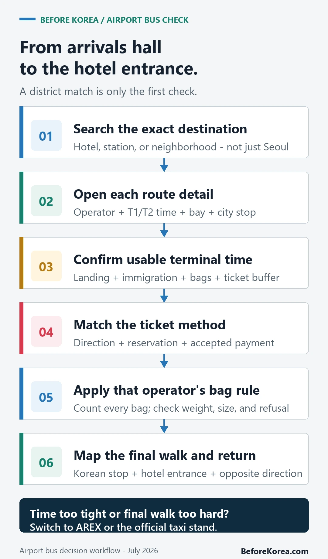 Six airport bus checks from destination search to hotel walk and return stop