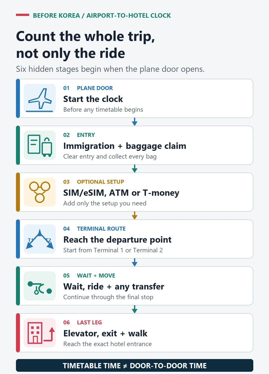 Six-stage airport-to-hotel clock from the plane door through immigration baggage optional setup terminal departure wait ride transfer and the final hotel entrance