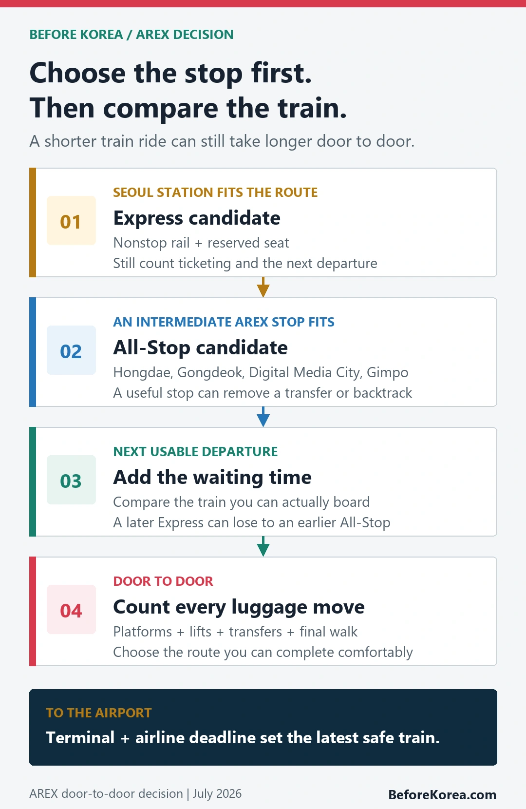 AREX choice flow comparing Seoul Station Express candidate with intermediate-stop All-Stop candidate then waiting luggage terminal and airline deadline
