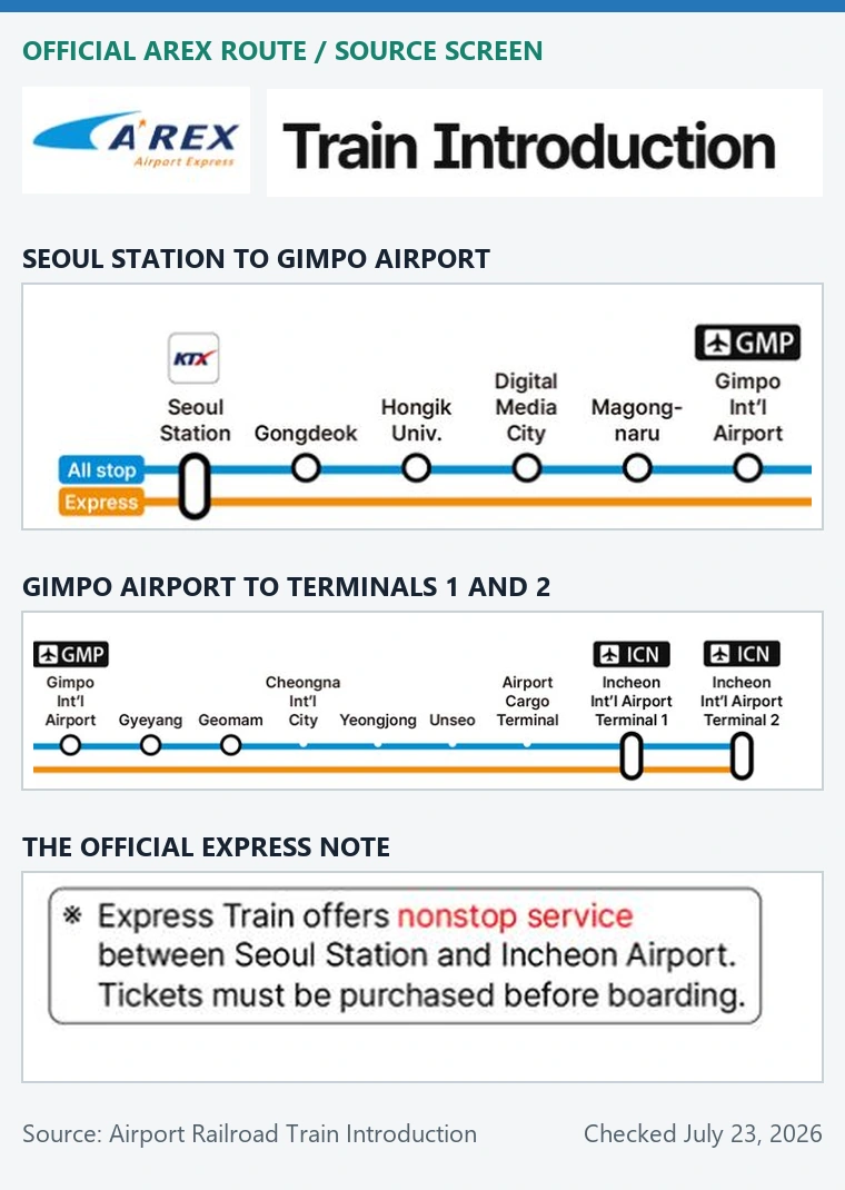 Official AREX route showing Express nonstop service and All-Stop intermediate stations between Seoul Station and Incheon Airport