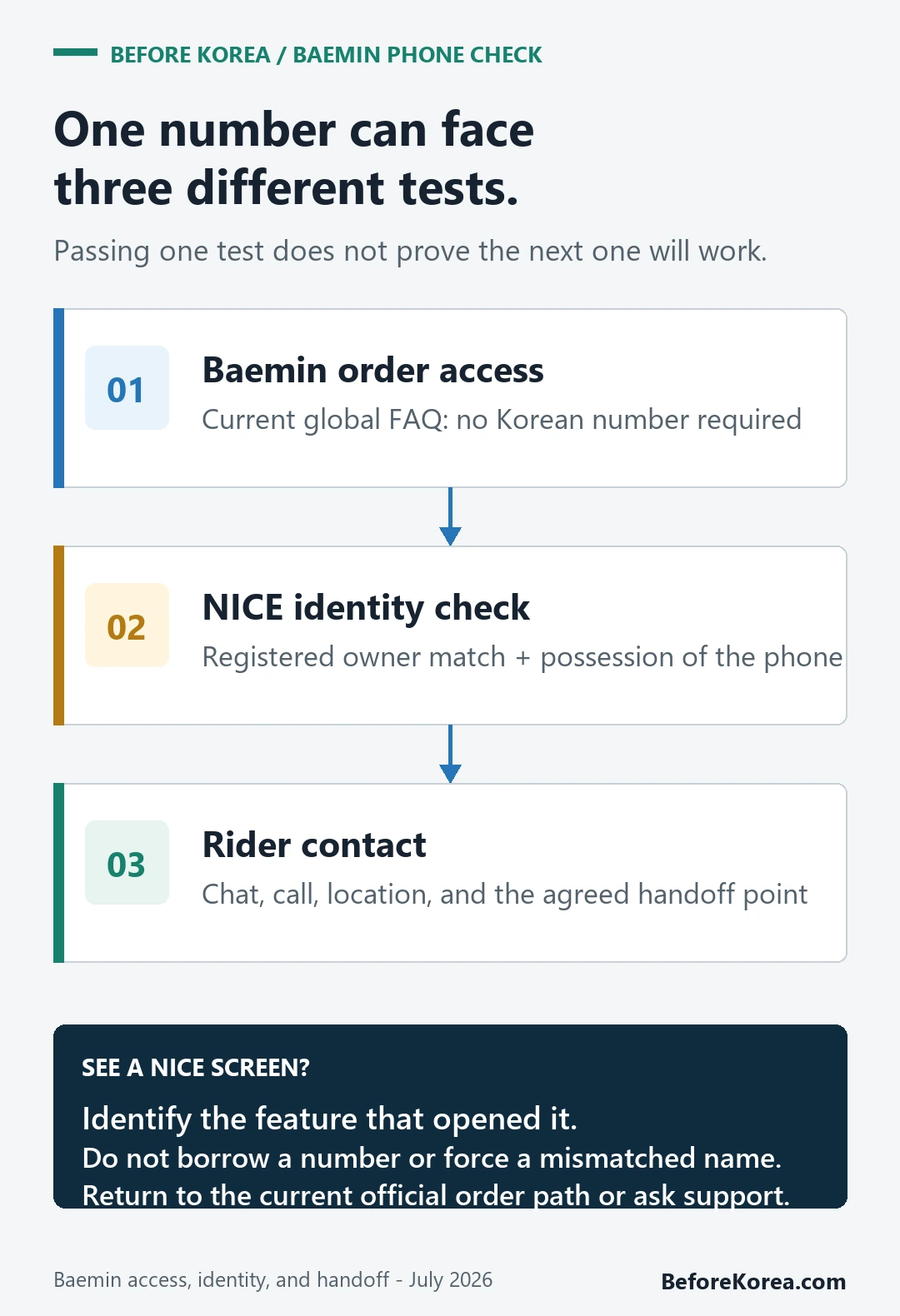 Three phone checks separating Baemin order access NICE identity verification and rider contact
