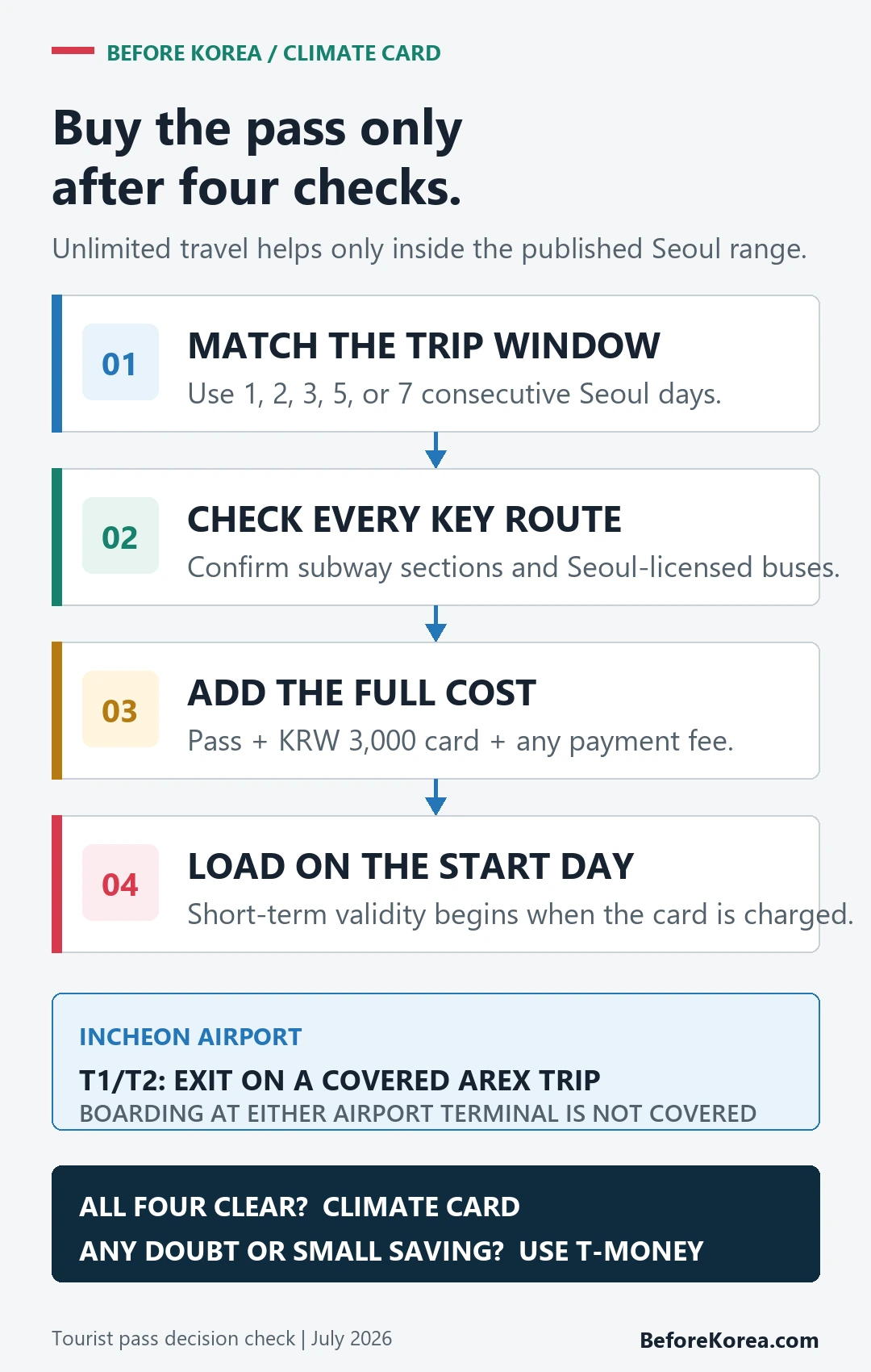 Four checks for choosing a Seoul Climate Card covering trip dates routes cost load day and airport direction