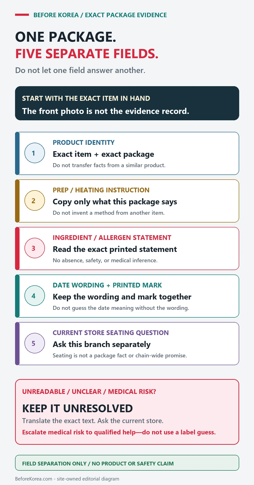 Five separate exact-package evidence fields for product identity, prep instruction, ingredients or allergens, date wording, and the current store seating question