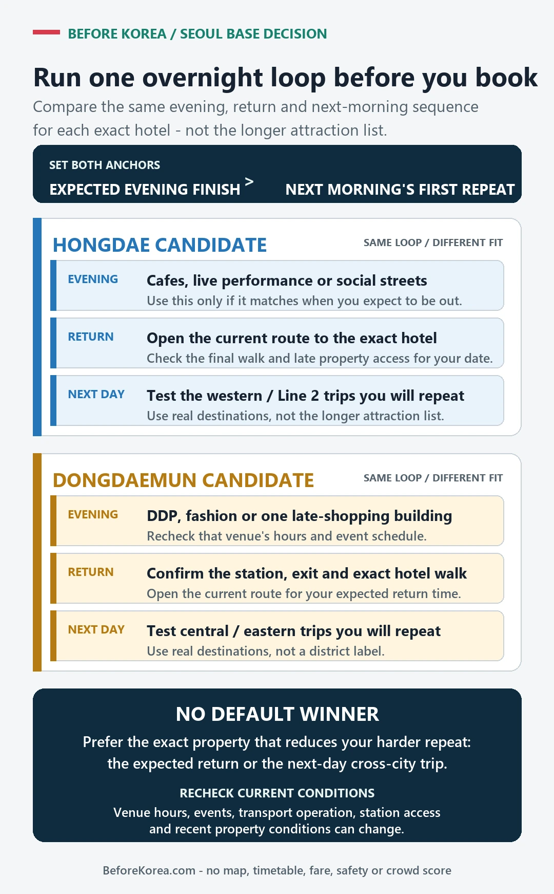 Hongdae and Dongdaemun hotel decision loops comparing evening activity, current return check and next-day repeated direction