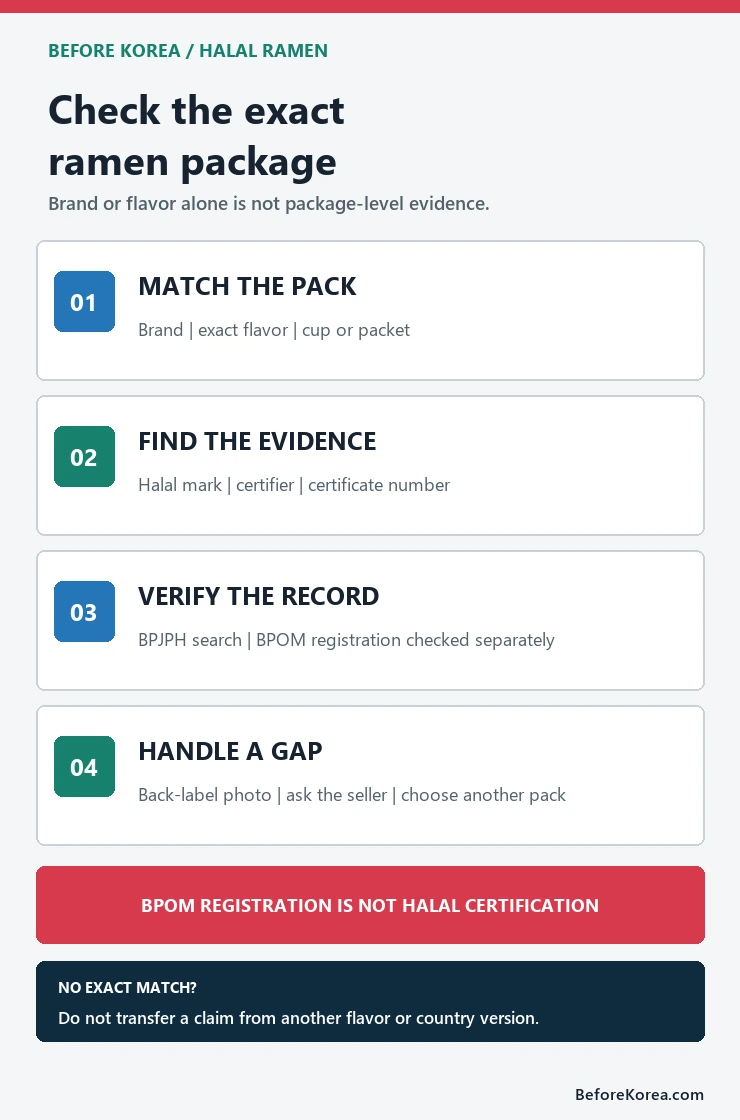 Four-step Korean ramen check matching the exact package, halal evidence, official record, and unresolved gaps
