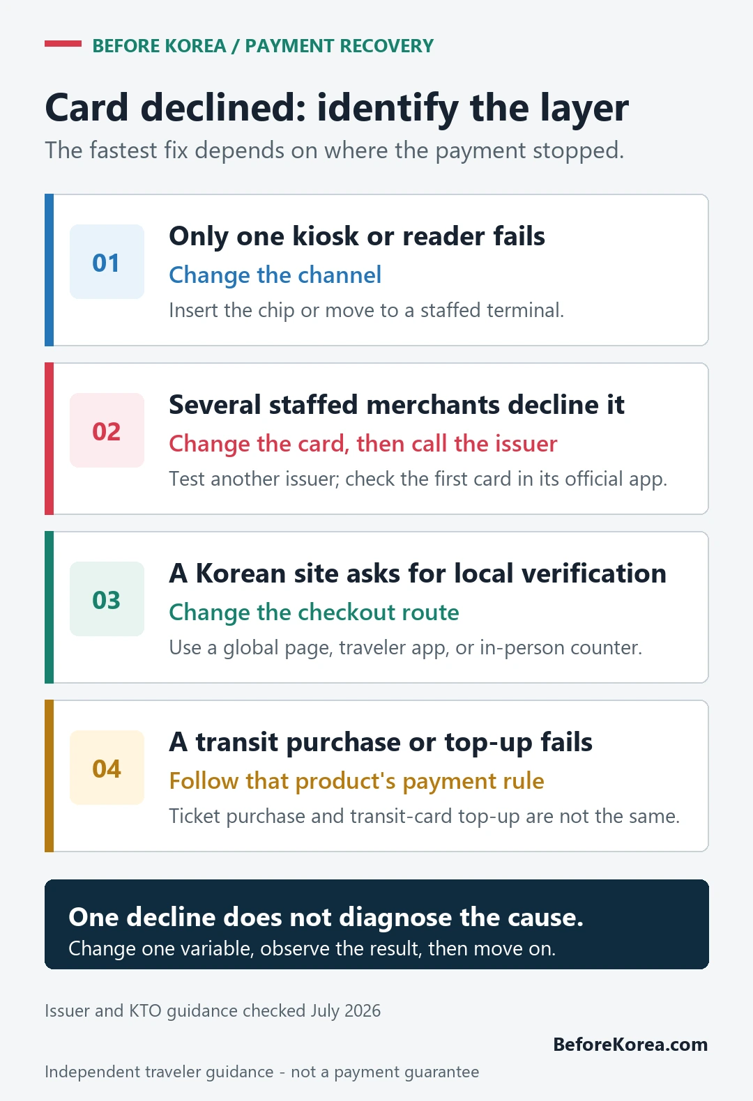 Four checks separating a Korean payment terminal issue issuer decline online verification and transit rule