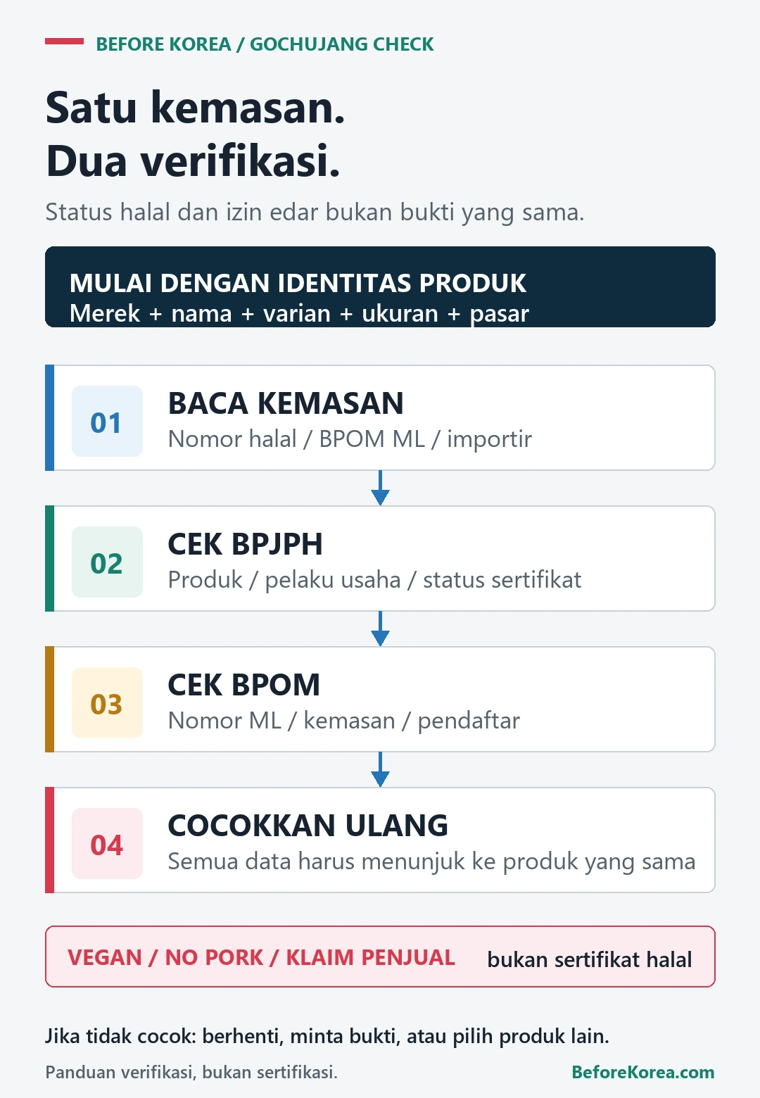 Alur empat langkah untuk mencocokkan identitas kemasan, sertifikat halal BPJPH, registrasi impor BPOM, dan produk akhir