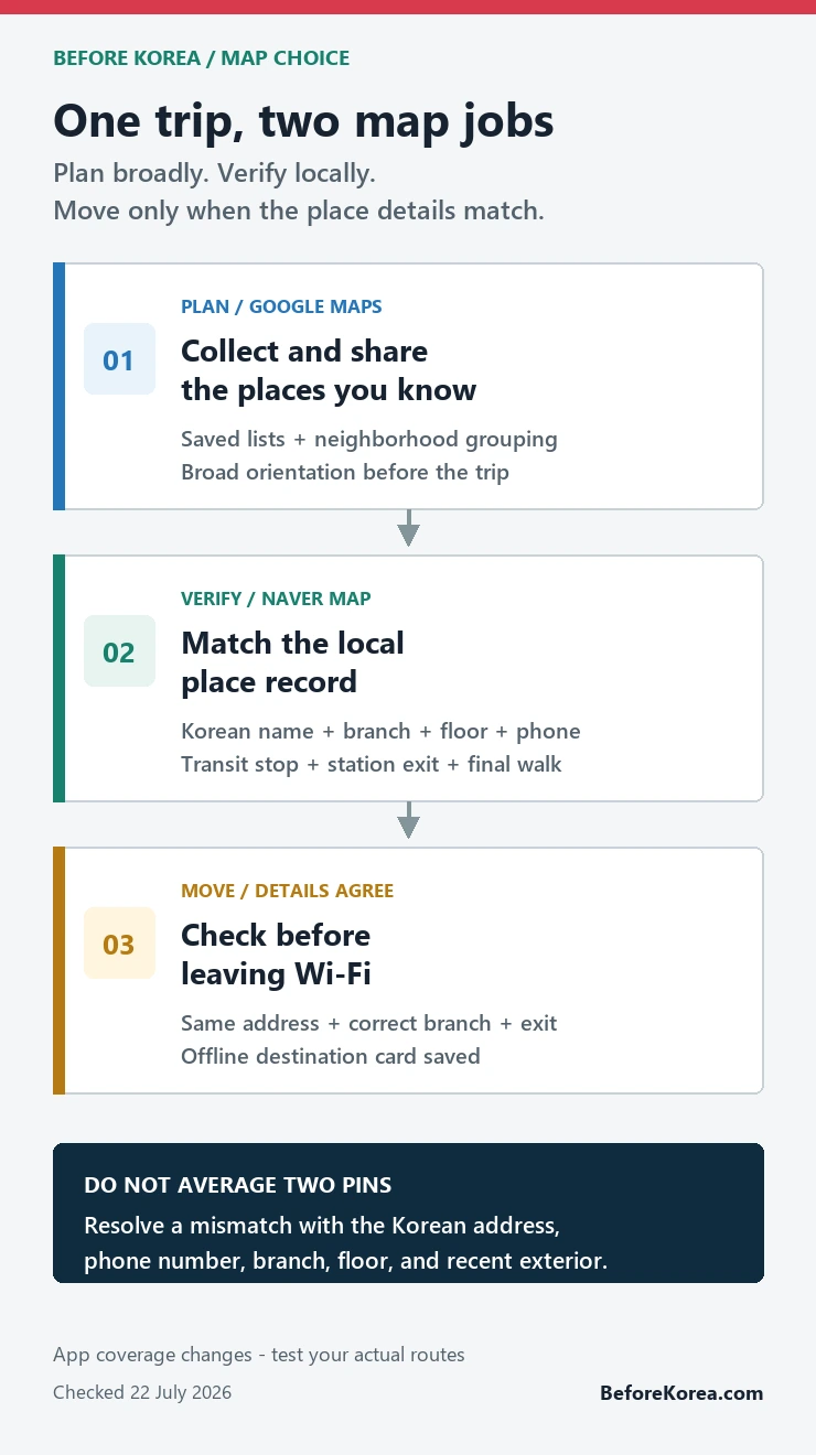 Three-step Korea map workflow using Google Maps to plan, Naver Map to verify, and matching local details before moving