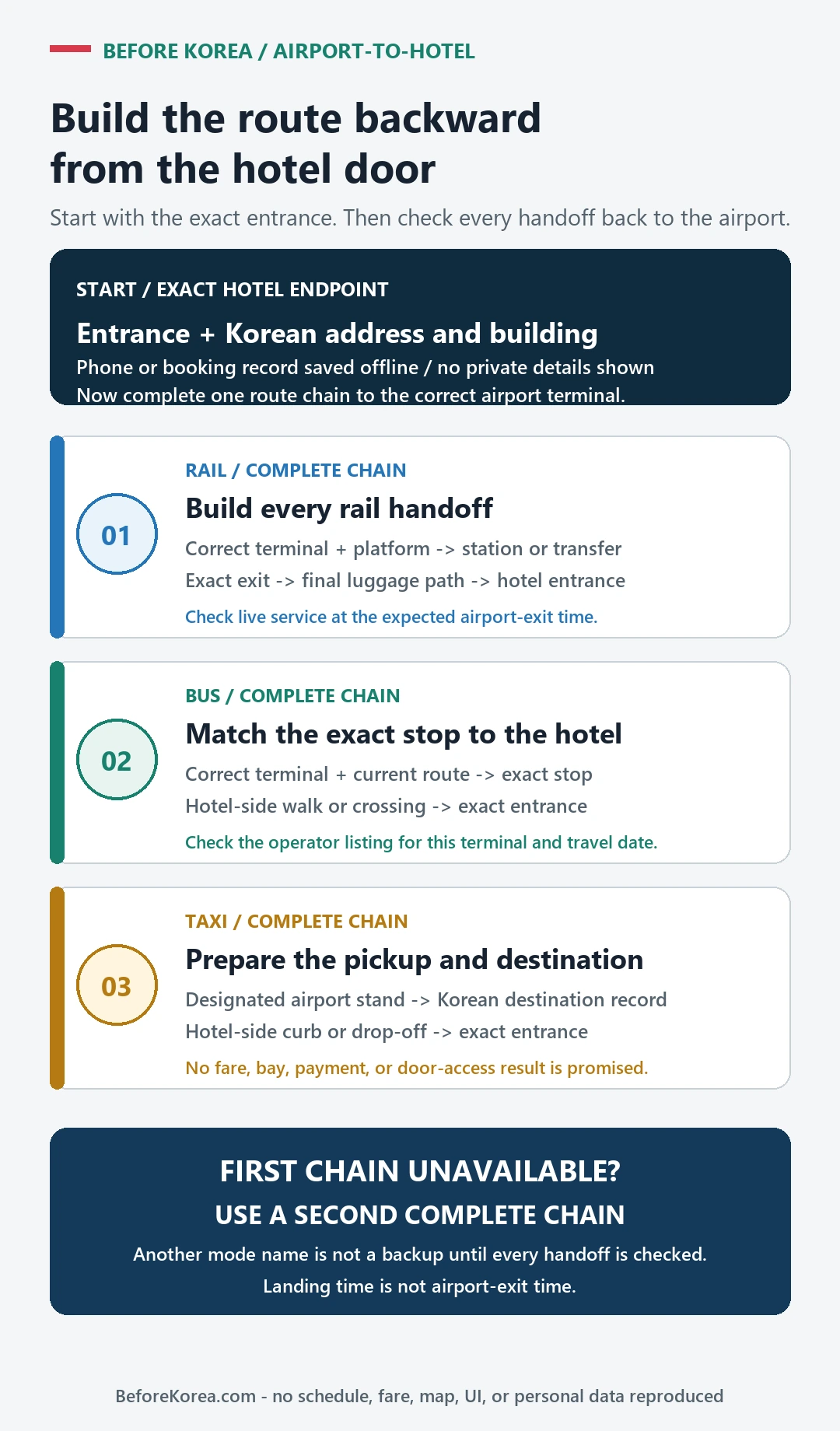 Reverse airport-to-hotel route map for completing rail, bus, or taxi handoffs from the exact hotel entrance back to the correct Incheon Airport terminal