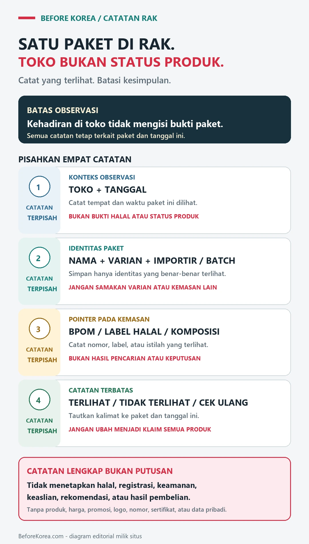 Diagram berbahasa Indonesia yang memisahkan konteks toko, identitas paket, penunjuk bukti yang terlihat, dan catatan terbatas untuk satu snack di rak