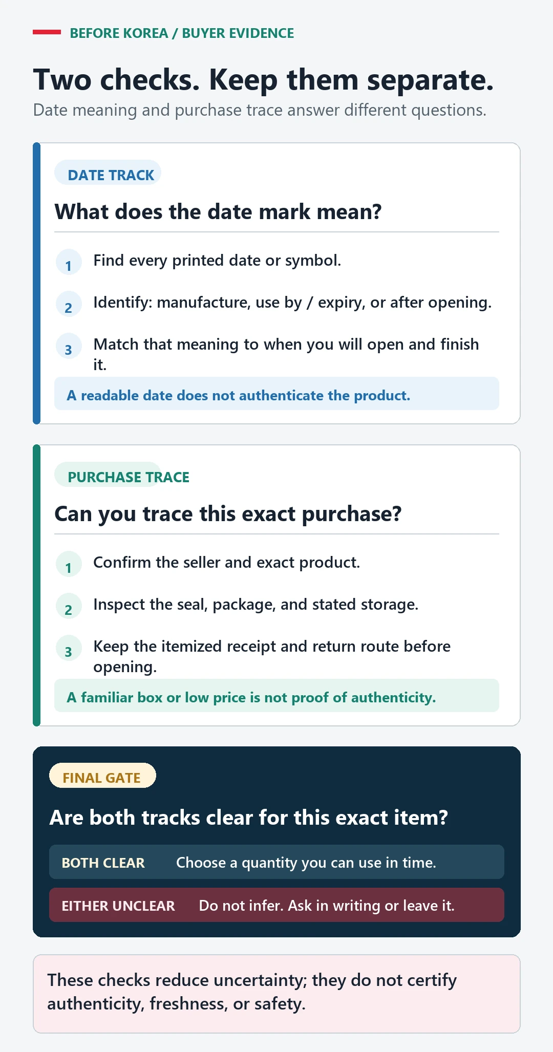 Two-track K-beauty purchase check separating date meaning from seller, seal, storage, receipt, and return evidence