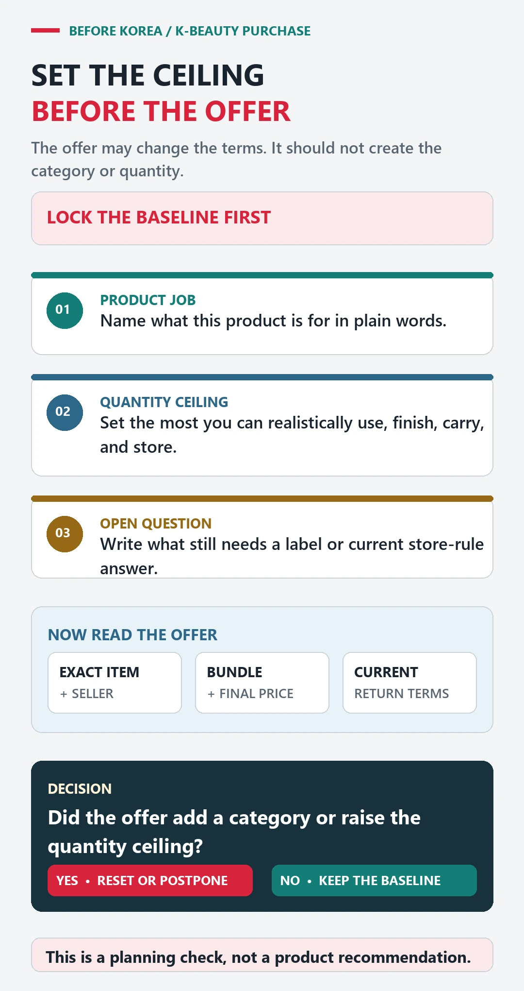 K-beauty pre-purchase diagram fixing a product job and quantity ceiling before bundle, price, seller, and return terms are considered