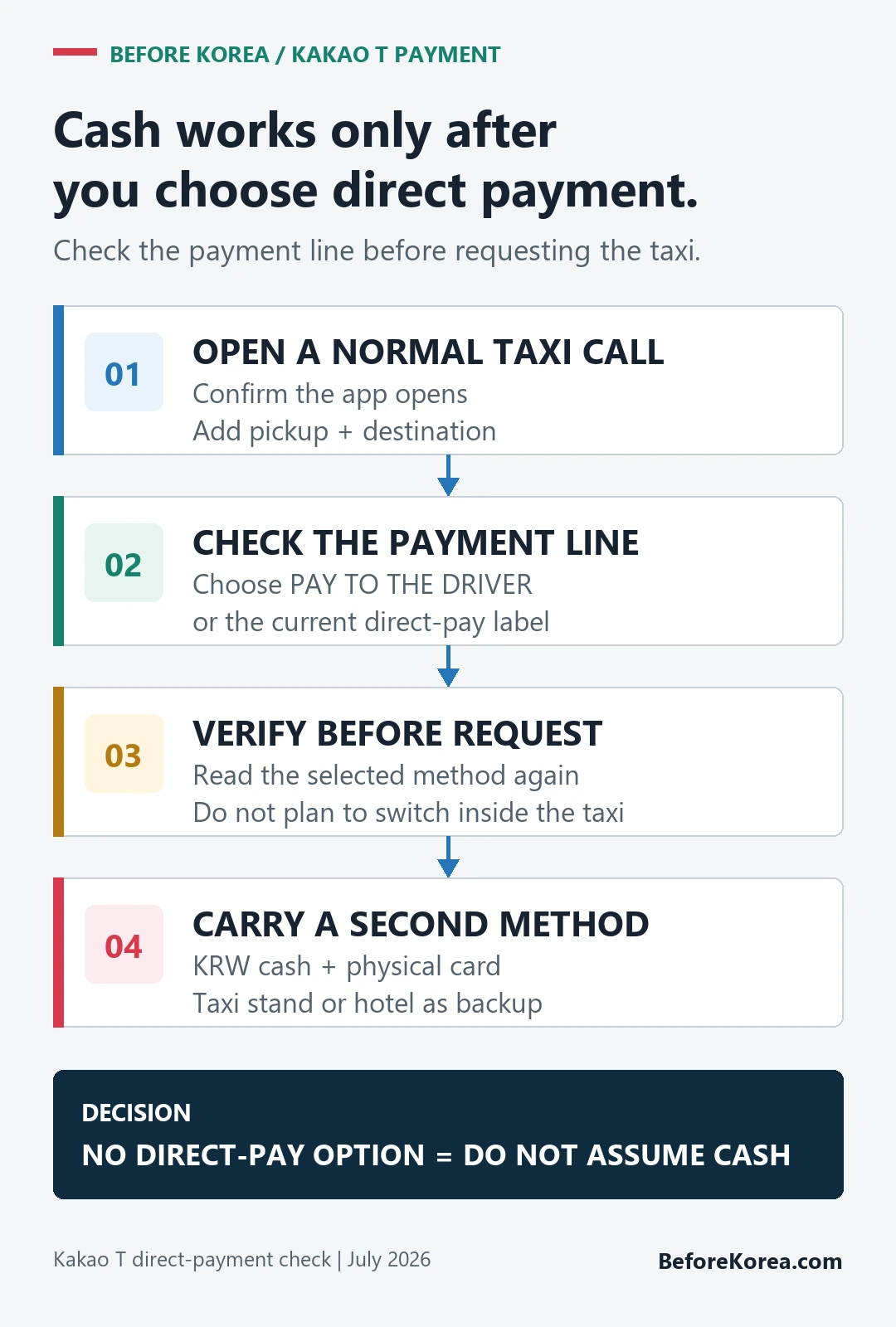 Four-step Kakao T payment check covering taxi call direct payment verification and backup methods