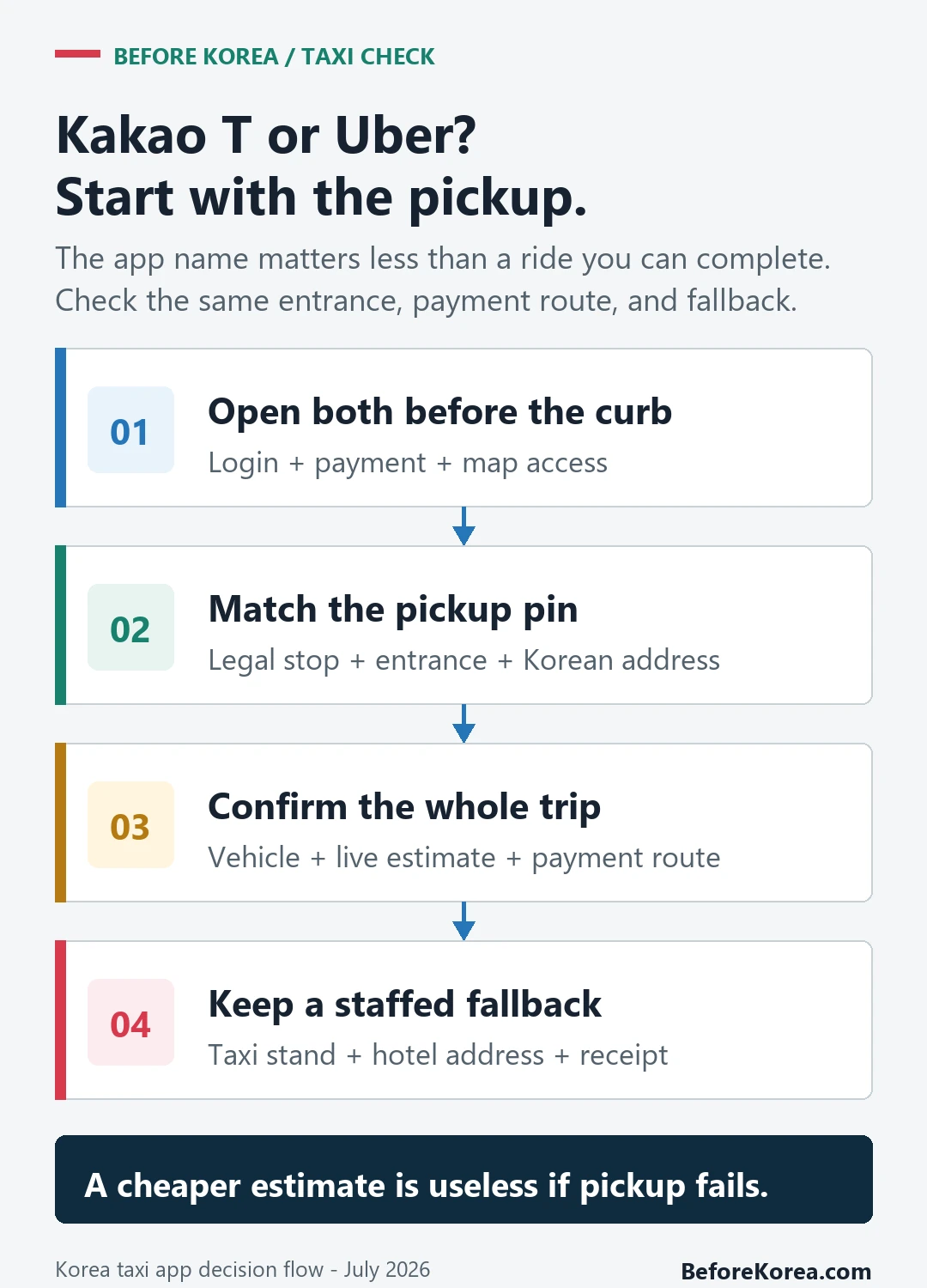 Four-step taxi app decision flow covering app access, pickup pin, payment, and a taxi stand fallback