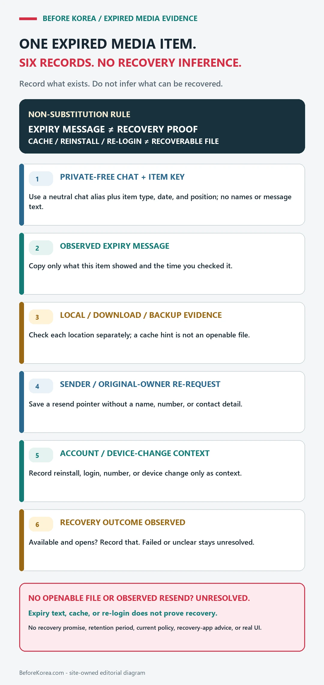 Six-record check for one expired KakaoTalk media item, separating a private-free item key, expiry message, local or backup evidence, resend owner, device-change context, and observed recovery outcome