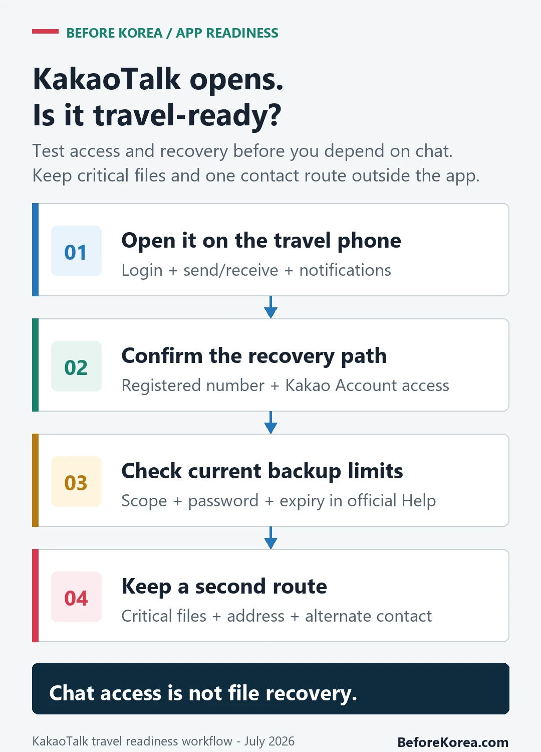 Four-step KakaoTalk travel readiness check for login, recovery, backup limits, and a second contact route