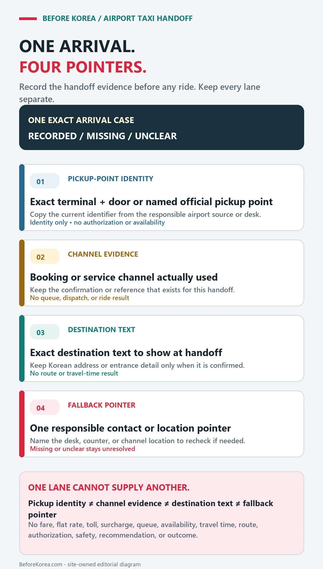 Airport-to-taxi handoff record separating pickup-point identity, channel evidence, exact destination text, and a fallback contact or location pointer