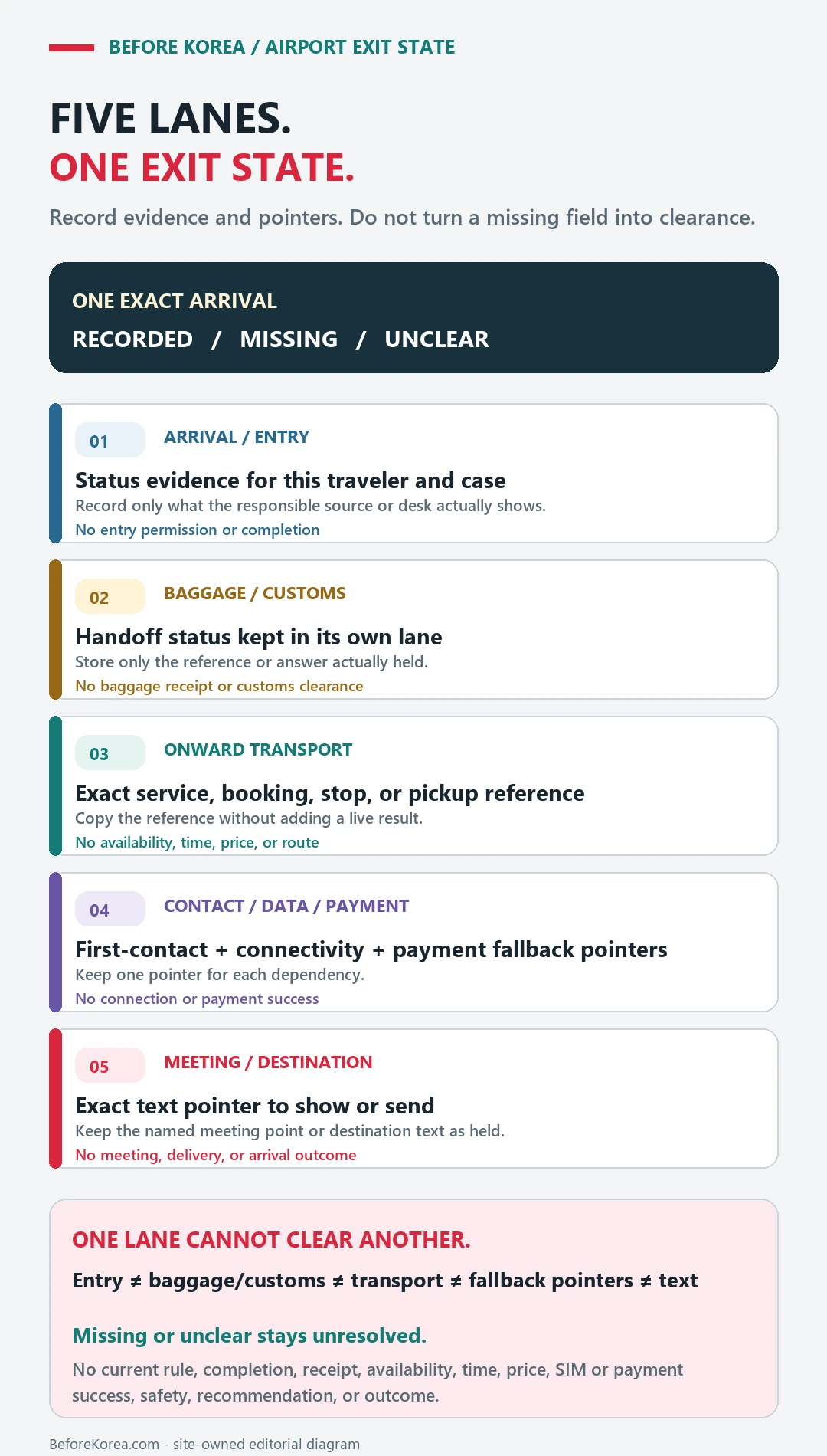 Airport-exit state record separating arrival or entry evidence, baggage or customs status, onward-transport reference, fallback pointers, and meeting or destination text