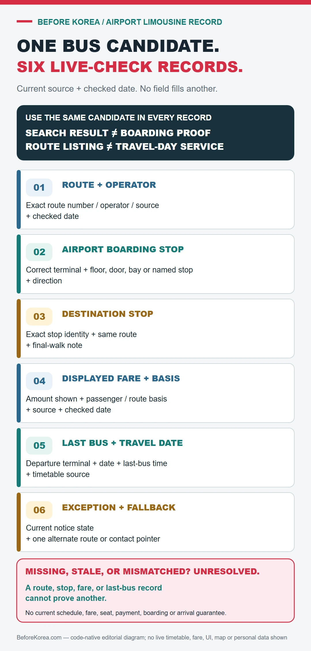 Six separate live-check records for one exact Korea airport limousine candidate covering route and operator, airport boarding stop, destination stop, displayed fare basis, last bus by travel date, and exception or fallback