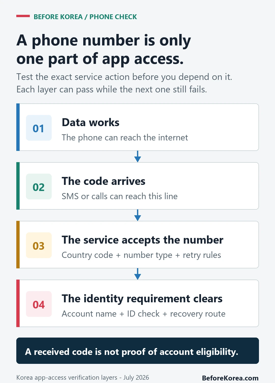 Four layers of Korea app access: data, code delivery, number support, and identity eligibility