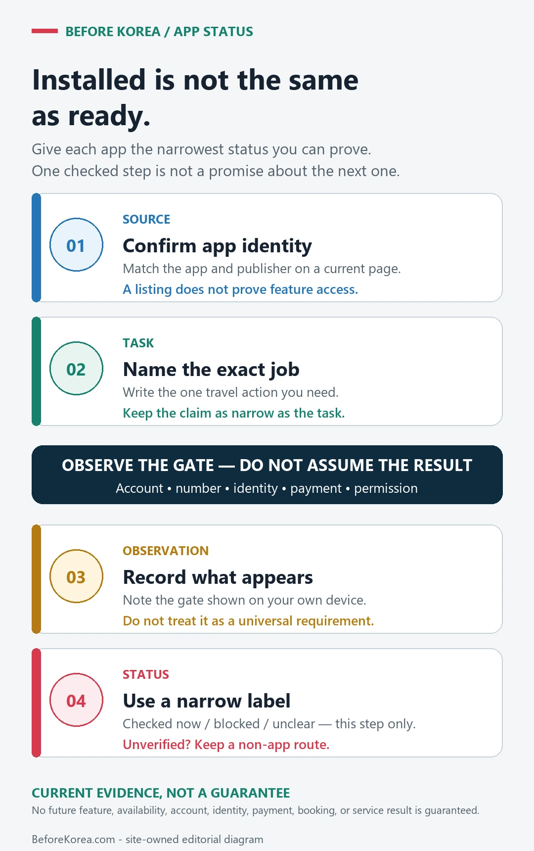 Four-step Korea app verification boundary separating current source identity, the exact task, the gate observed on a device, and a narrow checked-now blocked or unclear status