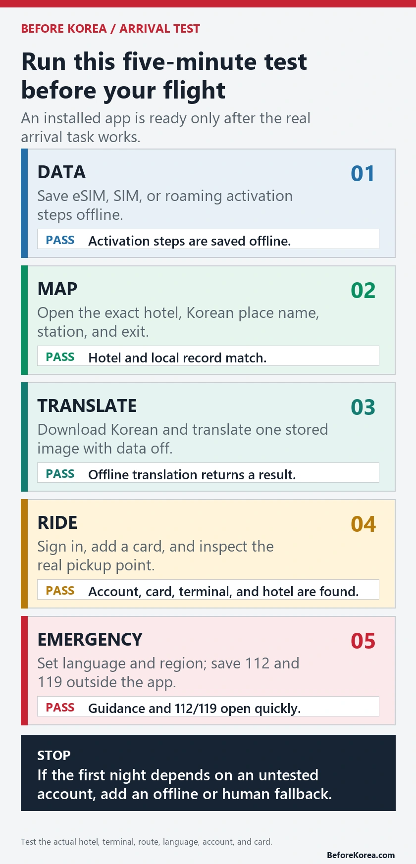 Five-minute prearrival test for Korea data maps translation ride and emergency apps