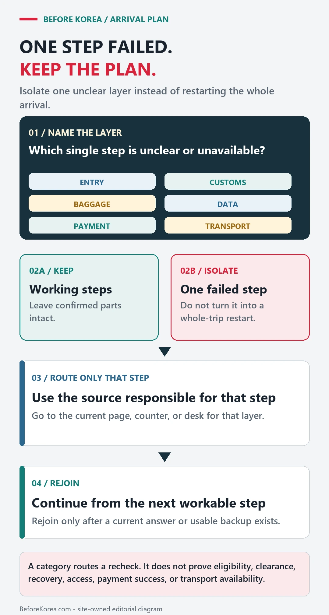Arrival-plan diagram isolating one failed step, keeping working steps, routing to the responsible source, and rejoining the sequence